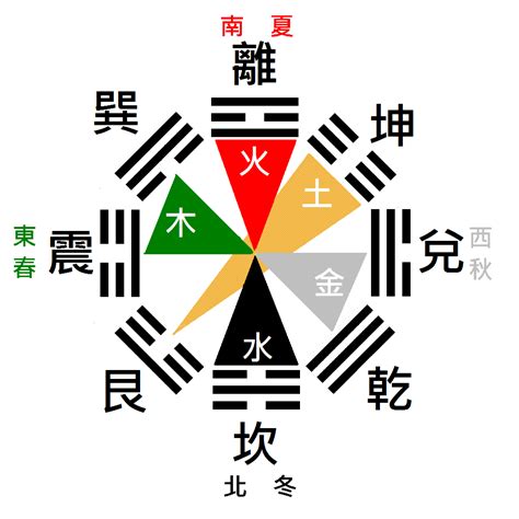 易經 五行|易經五行